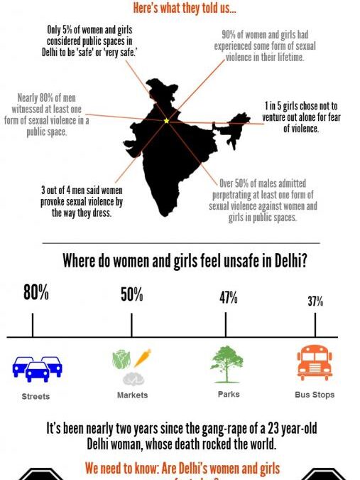 Are Women in India Safer Today?